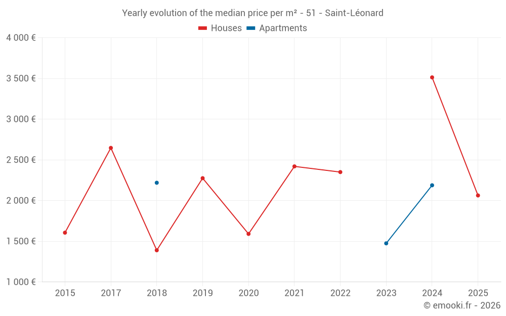 Yearly evolution of the median price per m² - 51 - Saint-Léonard