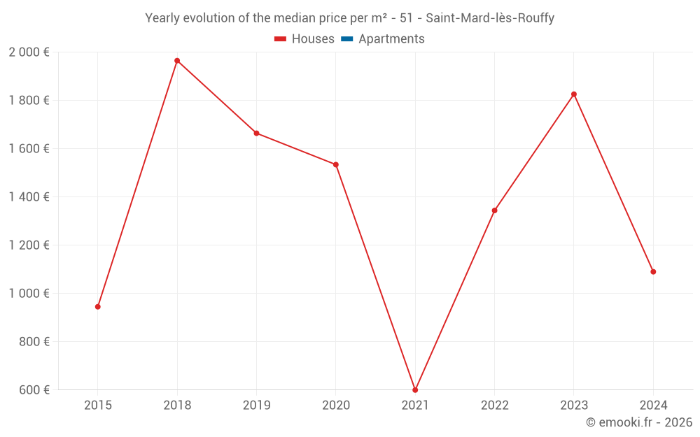Yearly evolution of the median price per m² - 51 - Saint-Mard-lès-Rouffy