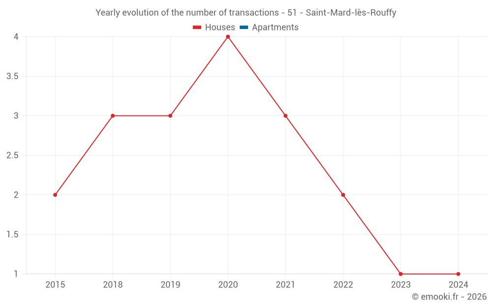 Yearly evolution of the number of transactions - 51 - Saint-Mard-lès-Rouffy