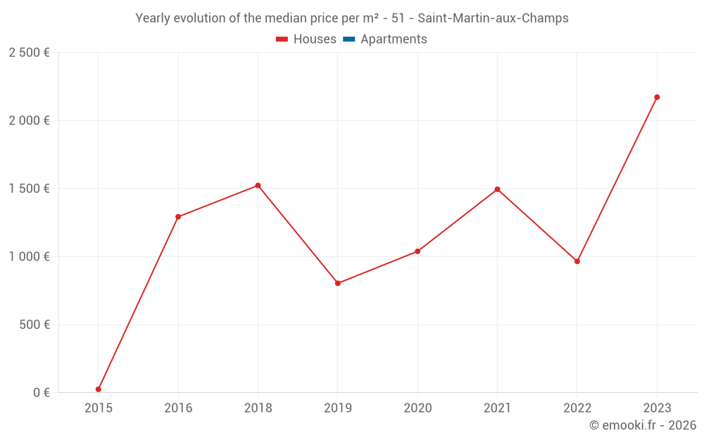 Yearly evolution of the median price per m² - 51 - Saint-Martin-aux-Champs