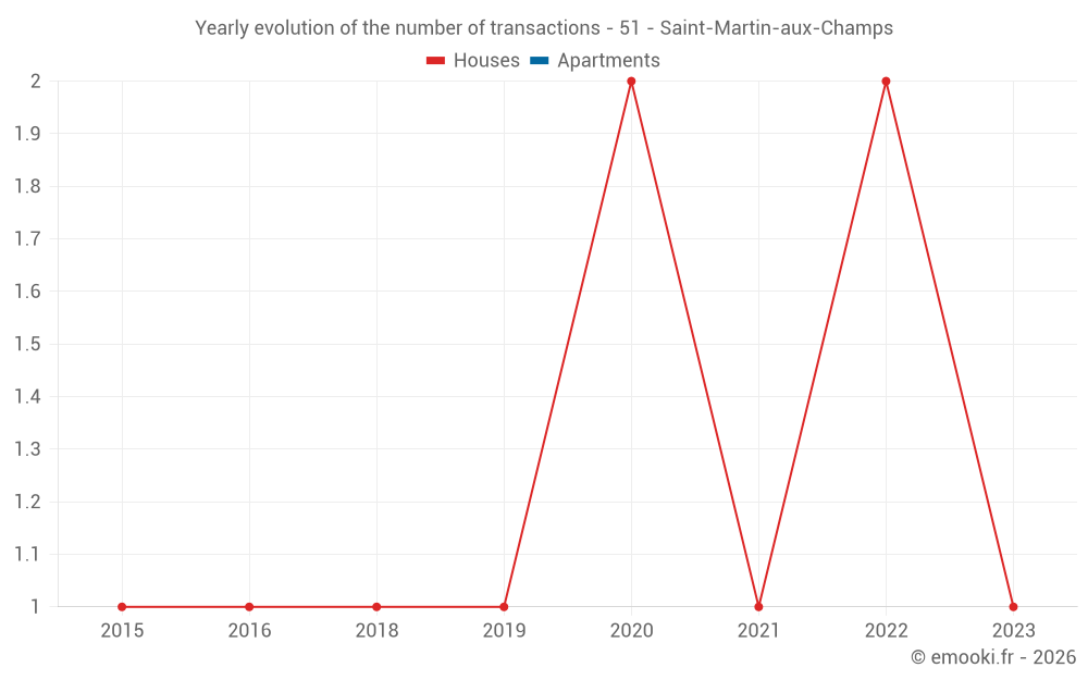 Yearly evolution of the number of transactions - 51 - Saint-Martin-aux-Champs
