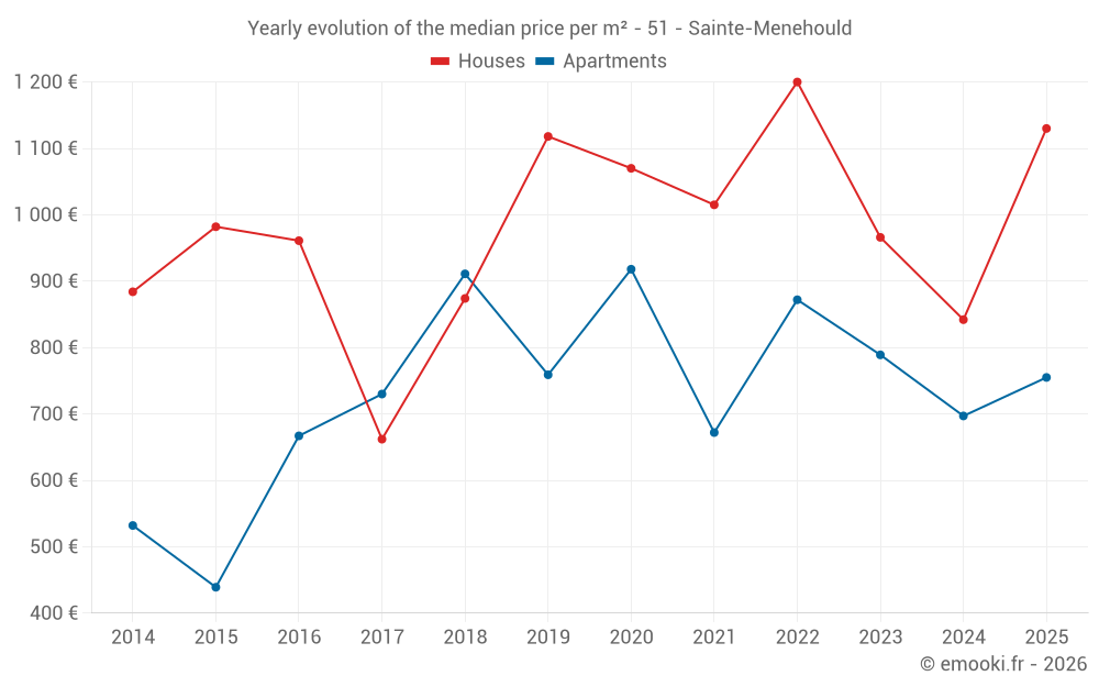Yearly evolution of the median price per m² - 51 - Sainte-Menehould