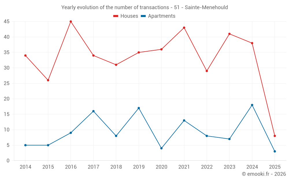 Yearly evolution of the number of transactions - 51 - Sainte-Menehould