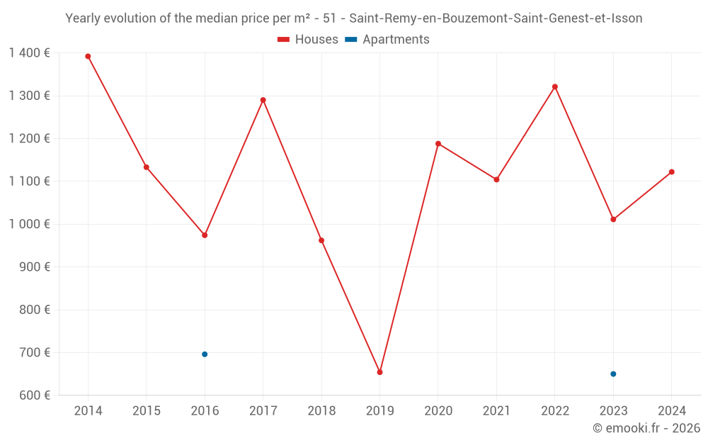 Yearly evolution of the median price per m² - 51 - Saint-Remy-en-Bouzemont-Saint-Genest-et-Isson