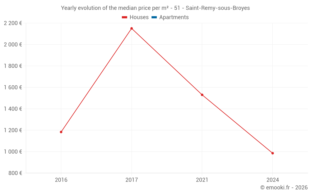 Yearly evolution of the median price per m² - 51 - Saint-Remy-sous-Broyes