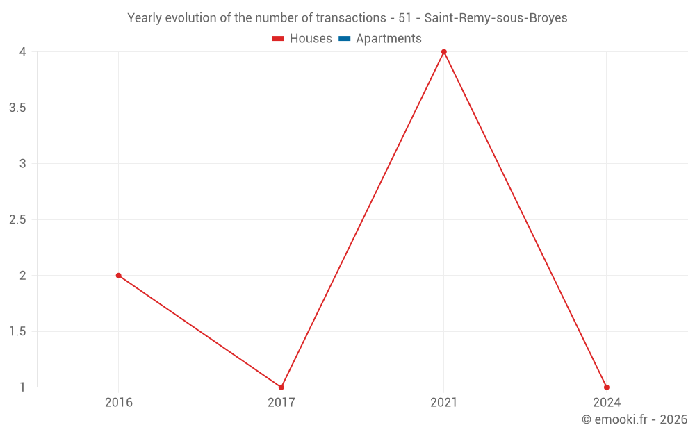 Yearly evolution of the number of transactions - 51 - Saint-Remy-sous-Broyes