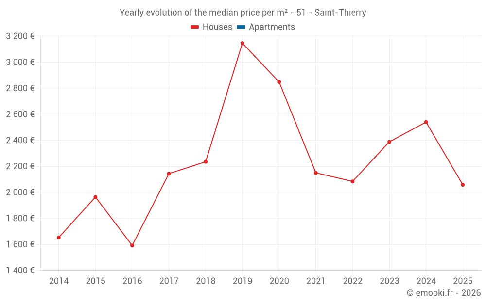 Yearly evolution of the median price per m² - 51 - Saint-Thierry