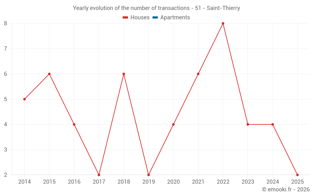 Yearly evolution of the number of transactions - 51 - Saint-Thierry