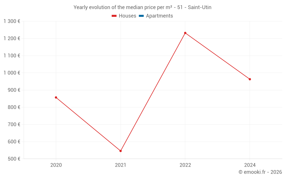 Yearly evolution of the median price per m² - 51 - Saint-Utin