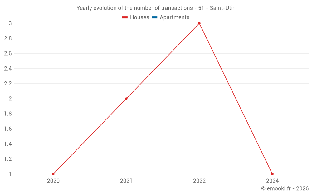 Yearly evolution of the number of transactions - 51 - Saint-Utin