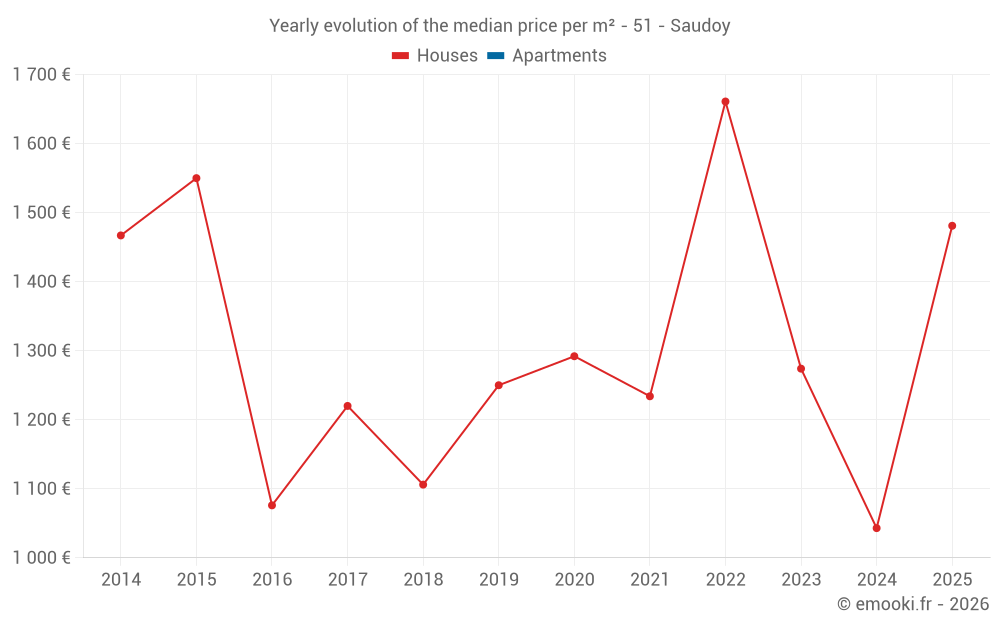 Yearly evolution of the median price per m² - 51 - Saudoy