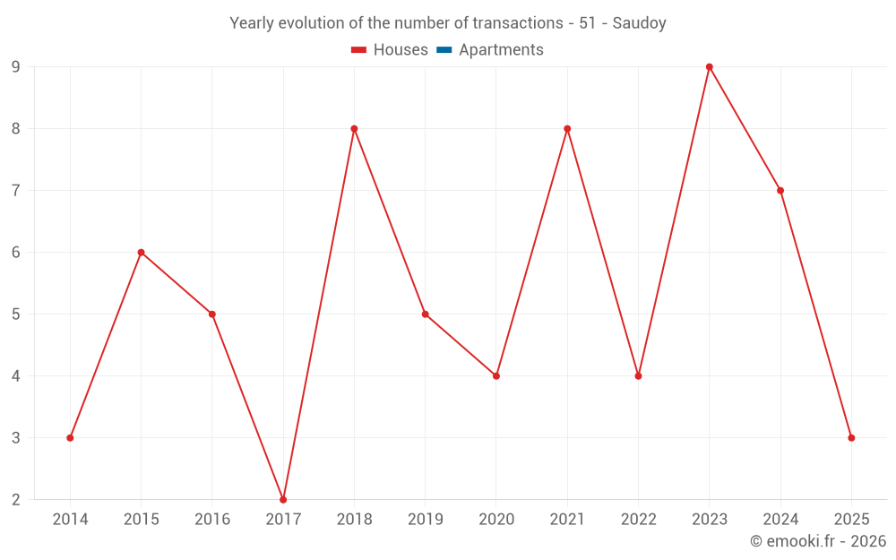 Yearly evolution of the number of transactions - 51 - Saudoy