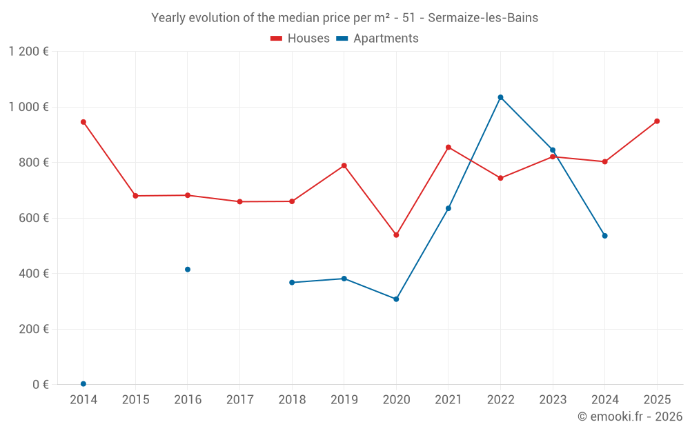 Yearly evolution of the median price per m² - 51 - Sermaize-les-Bains