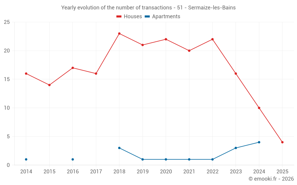 Yearly evolution of the number of transactions - 51 - Sermaize-les-Bains