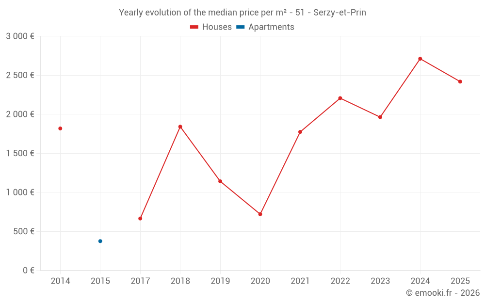 Yearly evolution of the median price per m² - 51 - Serzy-et-Prin