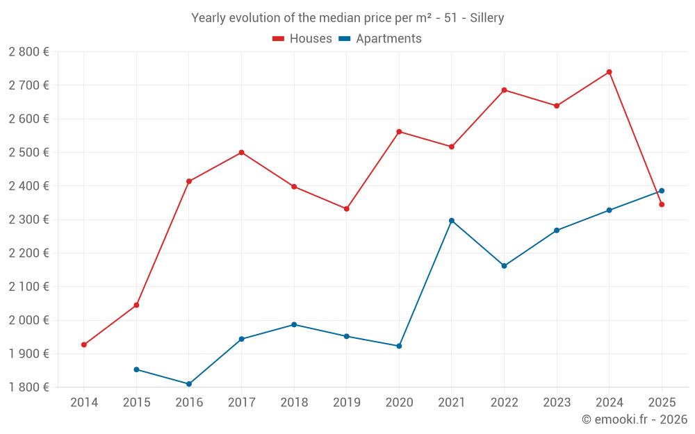 Yearly evolution of the median price per m² - 51 - Sillery