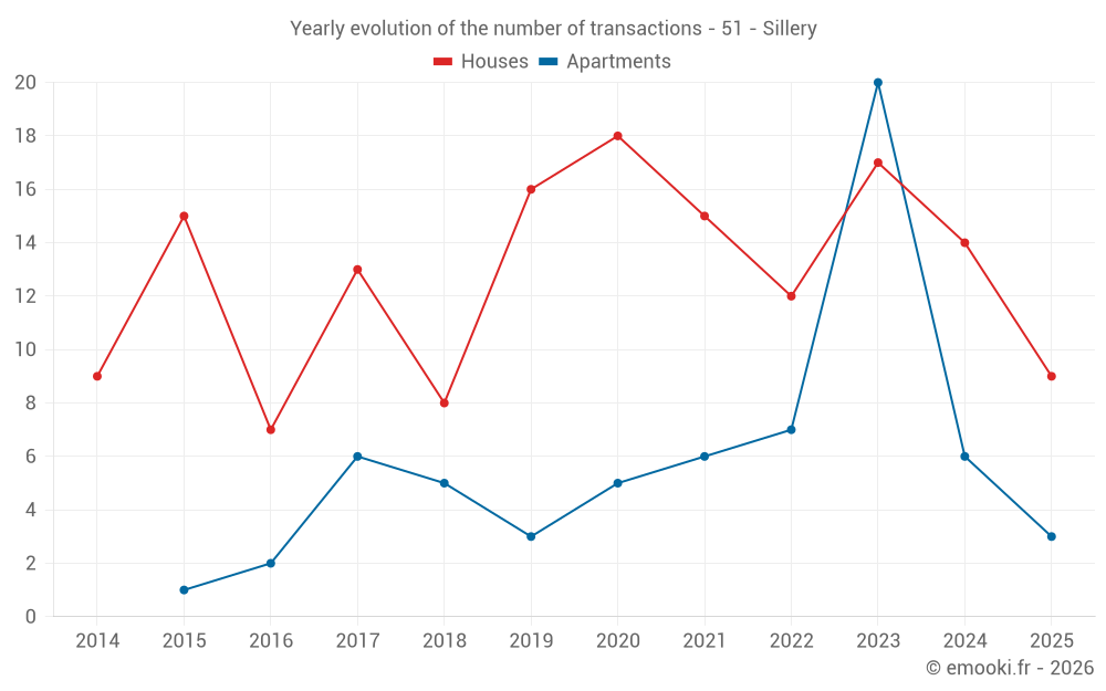 Yearly evolution of the number of transactions - 51 - Sillery