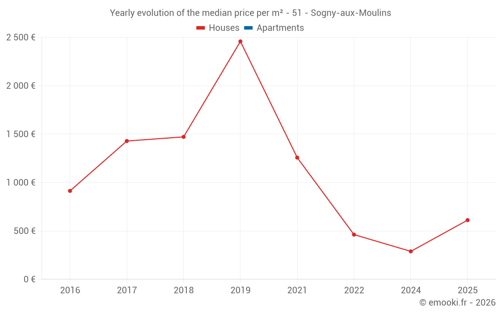 Yearly evolution of the median price per m² - 51 - Sogny-aux-Moulins