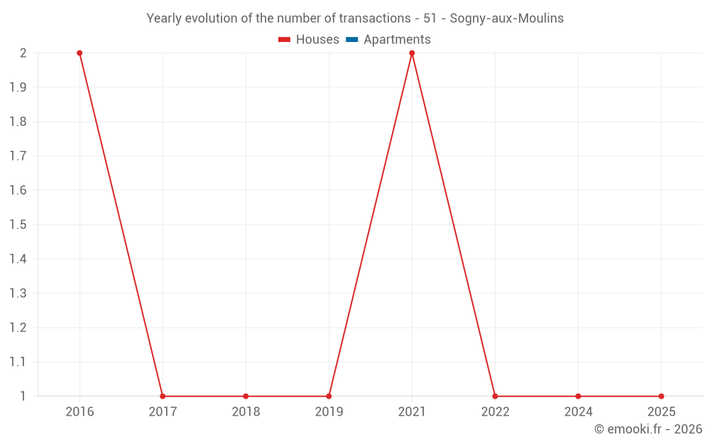 Yearly evolution of the number of transactions - 51 - Sogny-aux-Moulins