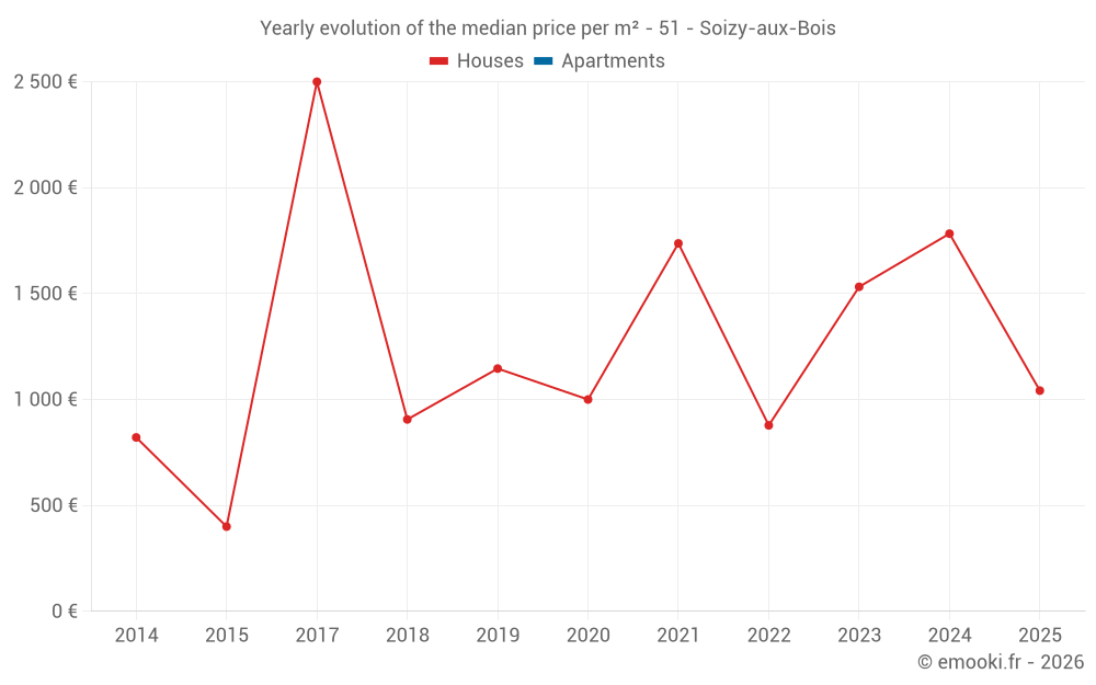 Yearly evolution of the median price per m² - 51 - Soizy-aux-Bois