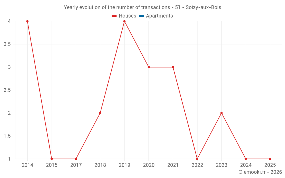 Yearly evolution of the number of transactions - 51 - Soizy-aux-Bois