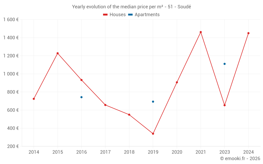 Yearly evolution of the median price per m² - 51 - Soudé