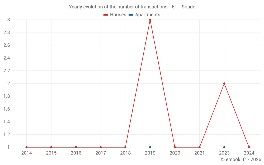 Yearly evolution of the number of transactions - 51 - Soudé