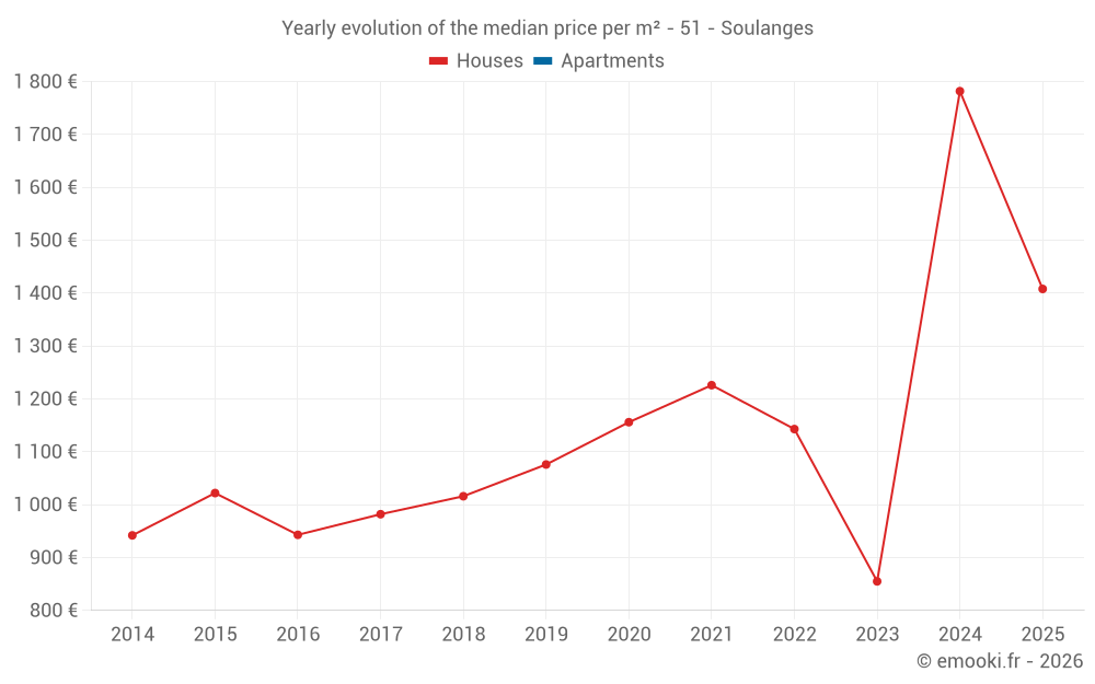 Yearly evolution of the median price per m² - 51 - Soulanges