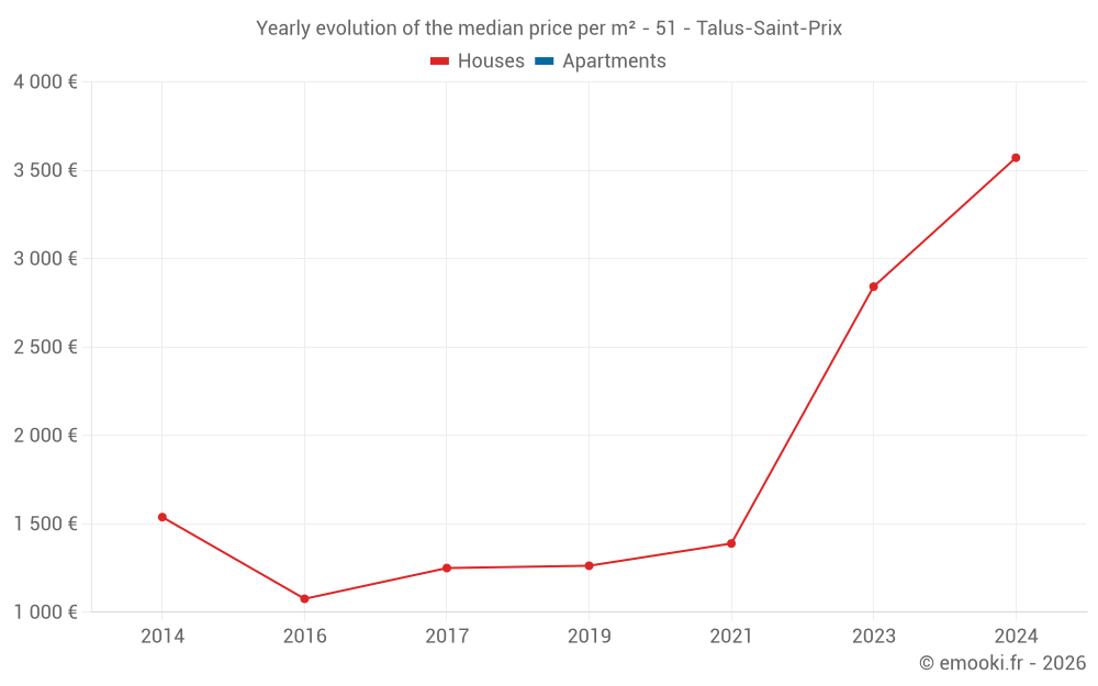 Yearly evolution of the median price per m² - 51 - Talus-Saint-Prix