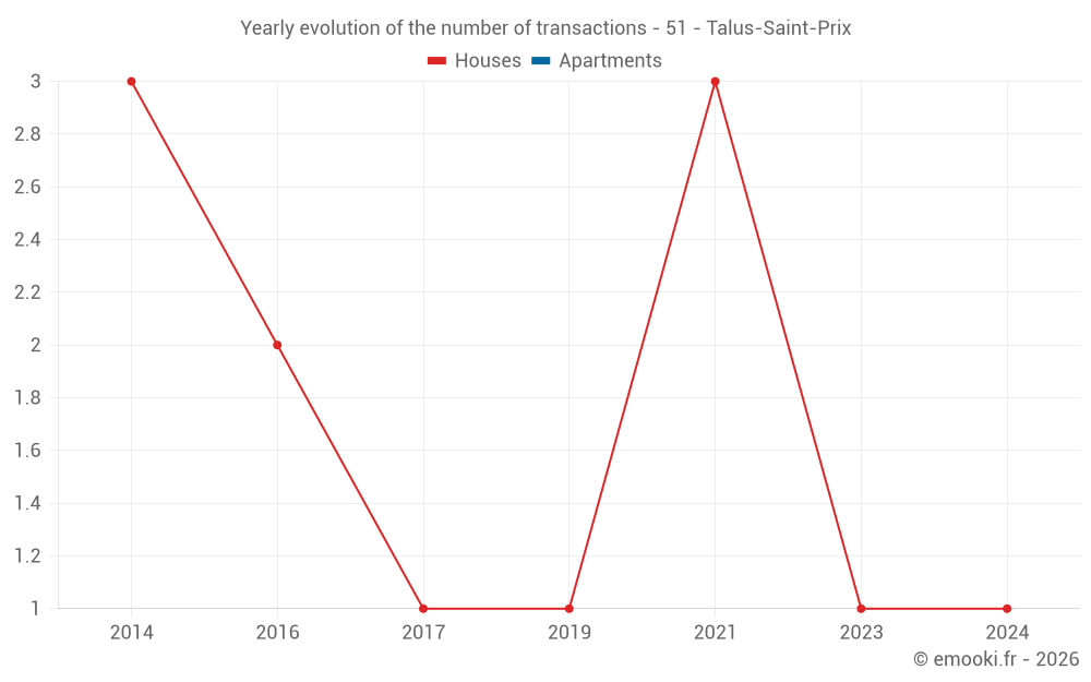 Yearly evolution of the number of transactions - 51 - Talus-Saint-Prix