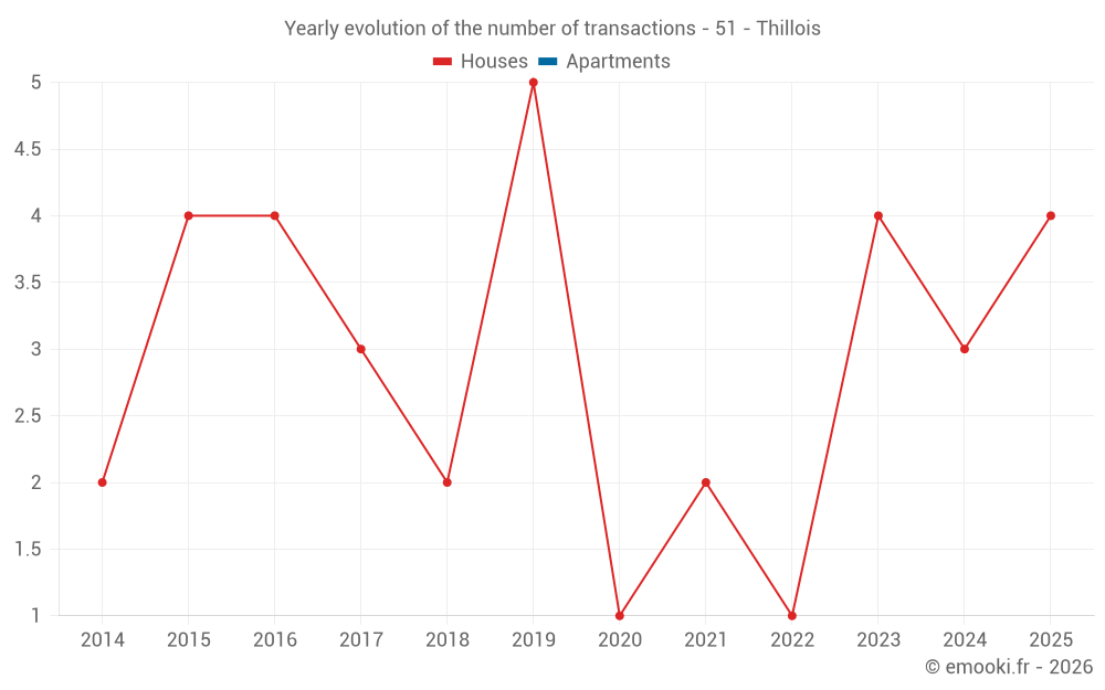 Yearly evolution of the number of transactions - 51 - Thillois