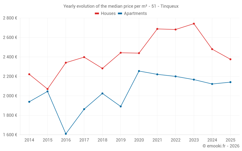 Yearly evolution of the median price per m² - 51 - Tinqueux