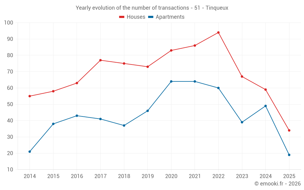 Yearly evolution of the number of transactions - 51 - Tinqueux