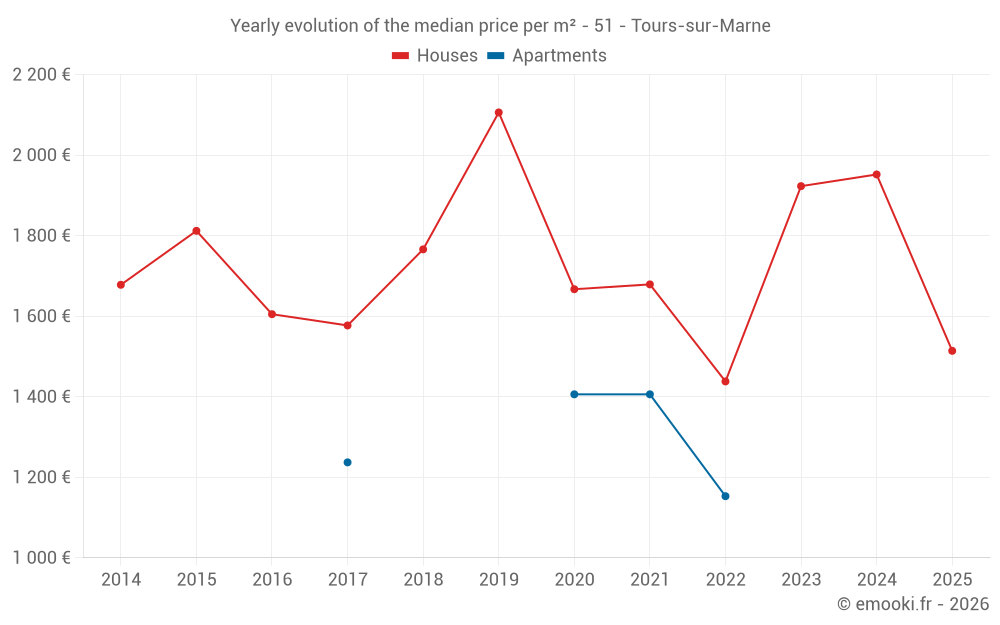 Yearly evolution of the median price per m² - 51 - Tours-sur-Marne