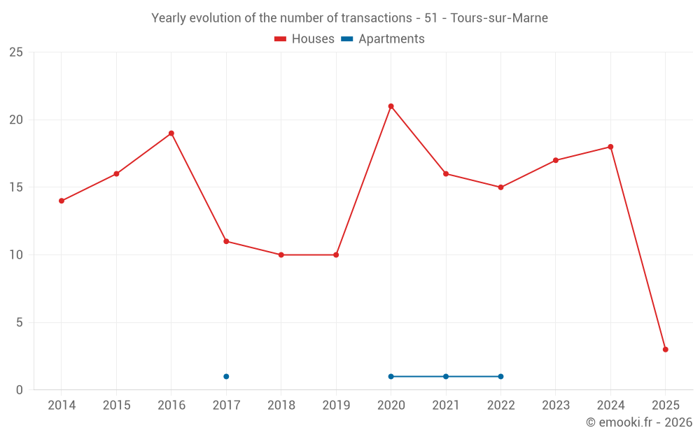 Yearly evolution of the number of transactions - 51 - Tours-sur-Marne