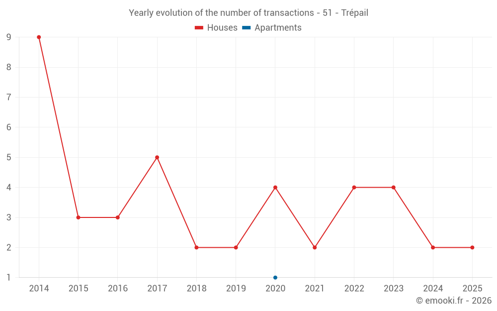 Yearly evolution of the number of transactions - 51 - Trépail
