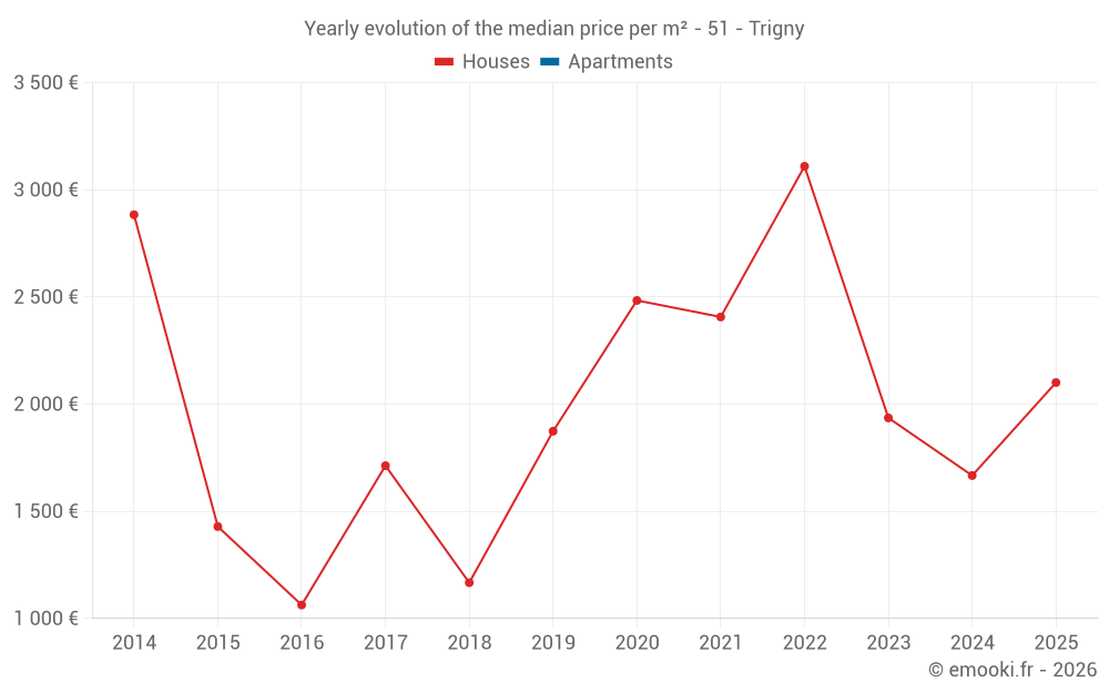 Yearly evolution of the median price per m² - 51 - Trigny