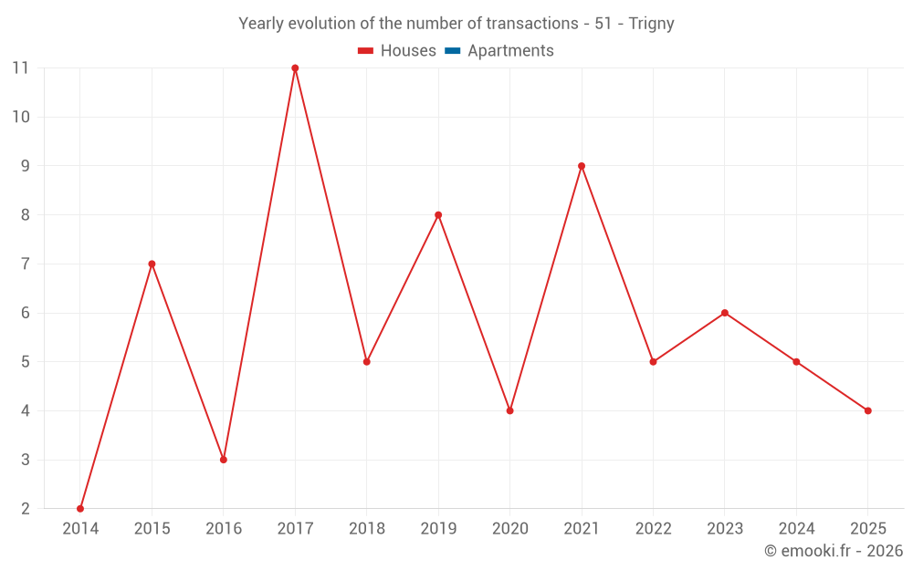 Yearly evolution of the number of transactions - 51 - Trigny