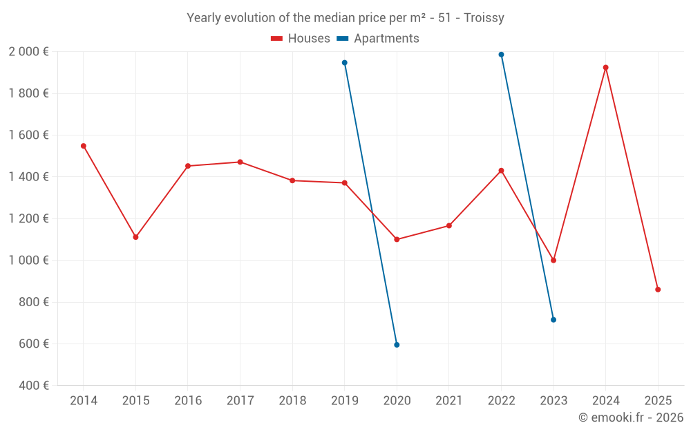 Yearly evolution of the median price per m² - 51 - Troissy
