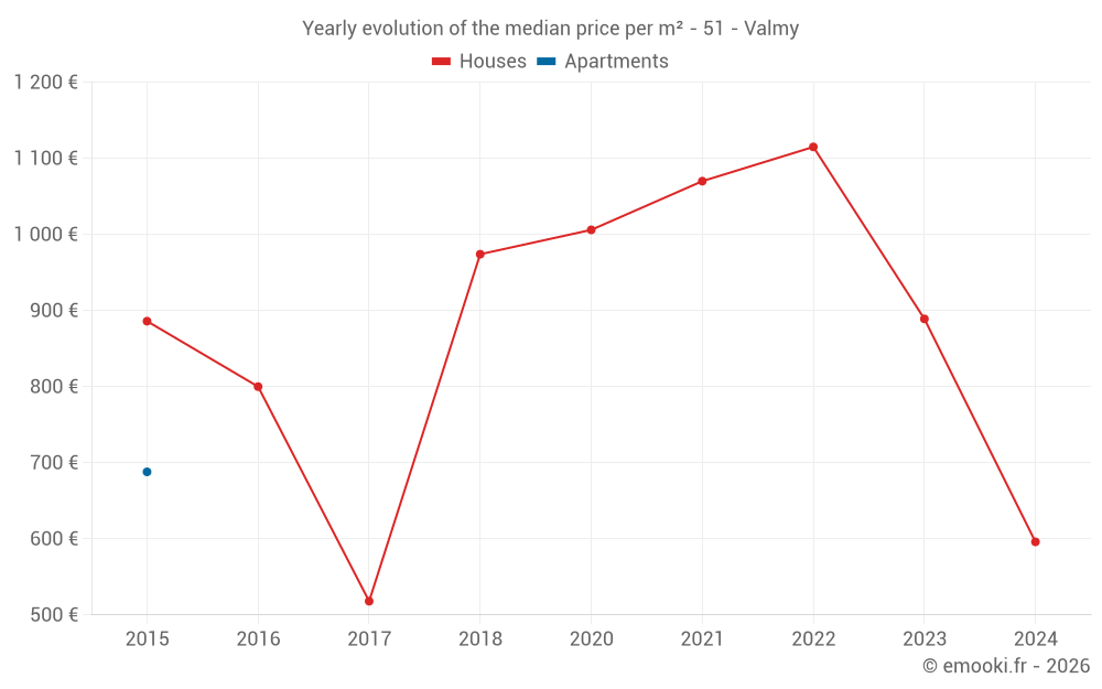 Yearly evolution of the median price per m² - 51 - Valmy