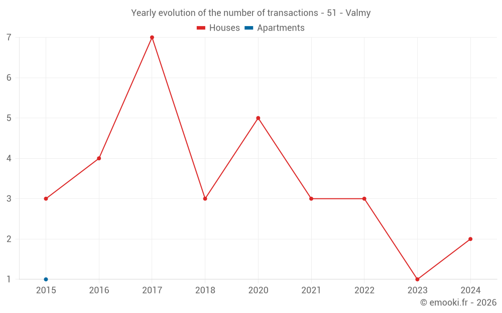 Yearly evolution of the number of transactions - 51 - Valmy