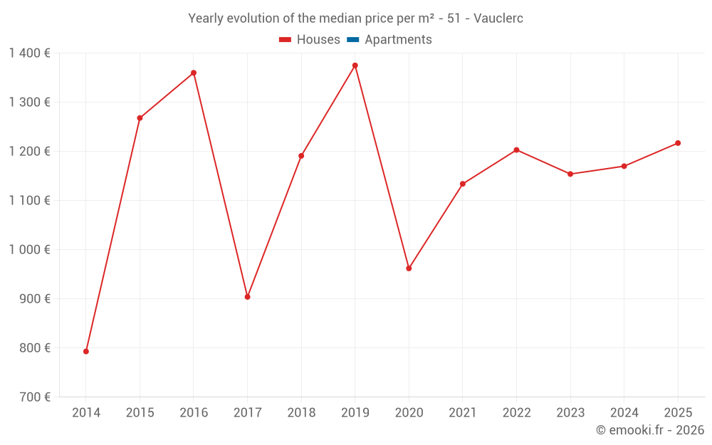 Yearly evolution of the median price per m² - 51 - Vauclerc