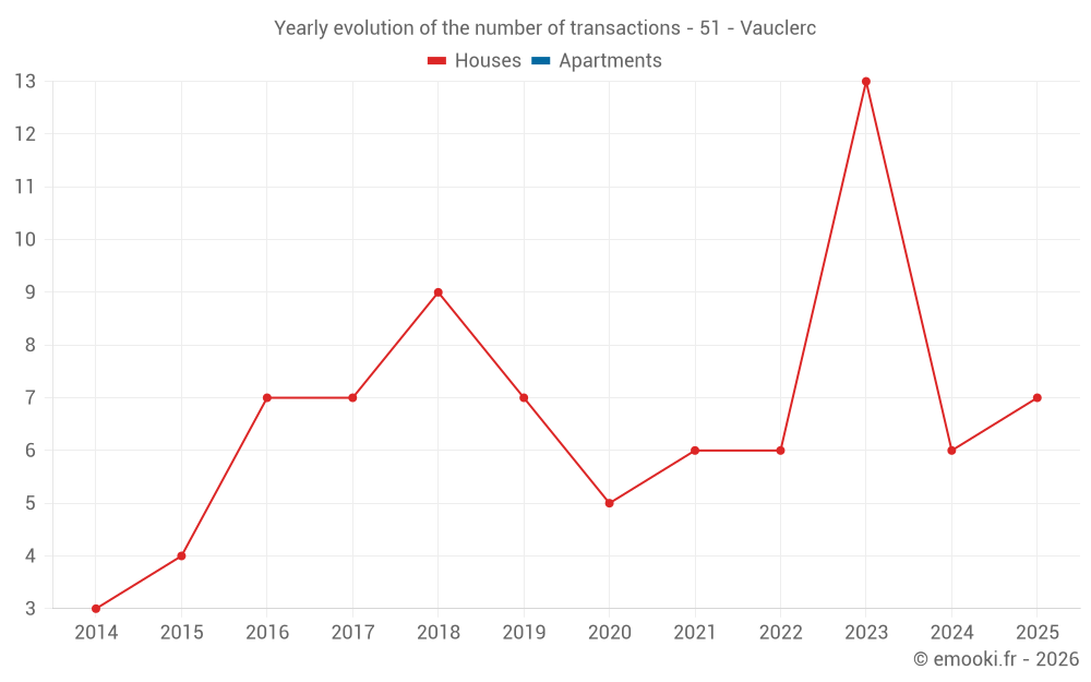Yearly evolution of the number of transactions - 51 - Vauclerc