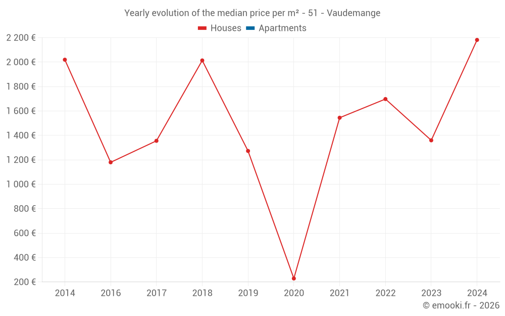 Yearly evolution of the median price per m² - 51 - Vaudemange