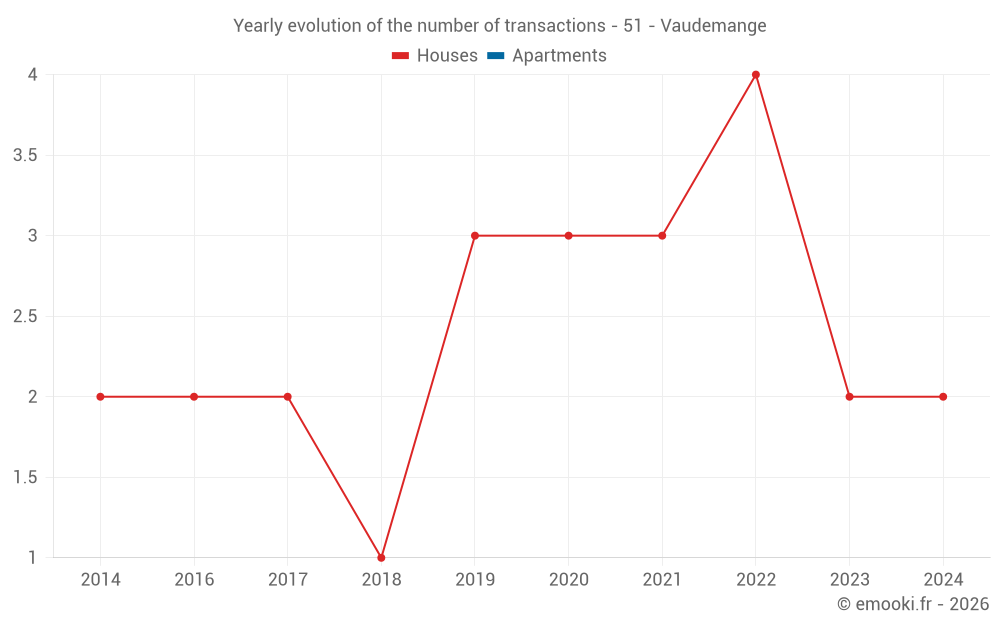 Yearly evolution of the number of transactions - 51 - Vaudemange