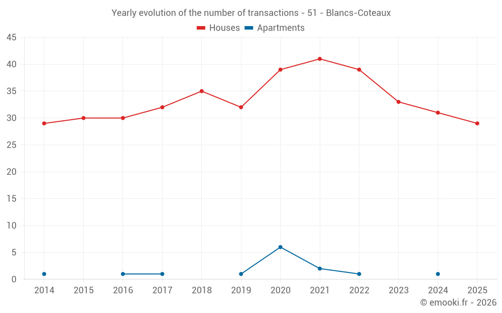 Yearly evolution of the number of transactions - 51 - Blancs-Coteaux
