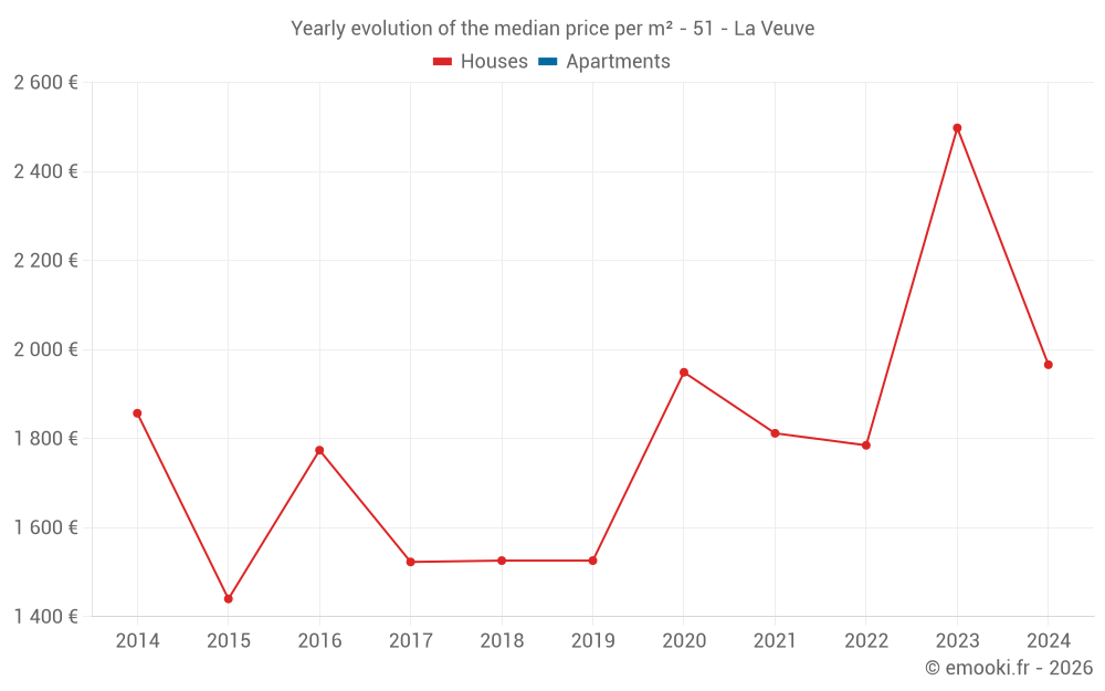 Yearly evolution of the median price per m² - 51 - La Veuve
