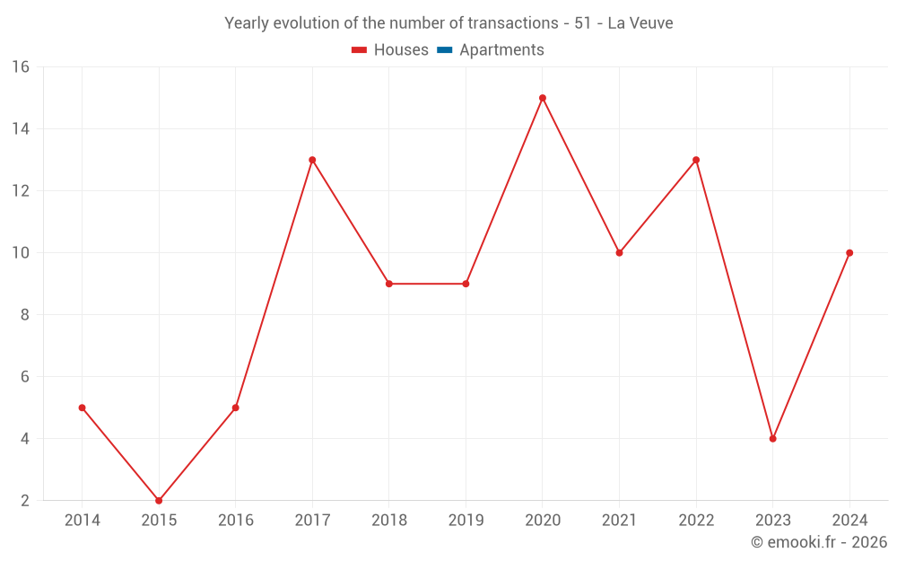 Yearly evolution of the number of transactions - 51 - La Veuve