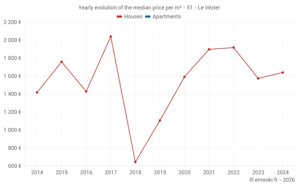 Yearly evolution of the median price per m² - 51 - Le Vézier