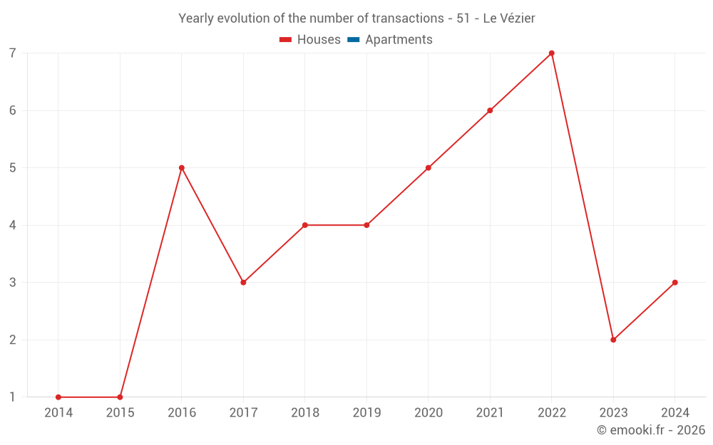 Yearly evolution of the number of transactions - 51 - Le Vézier